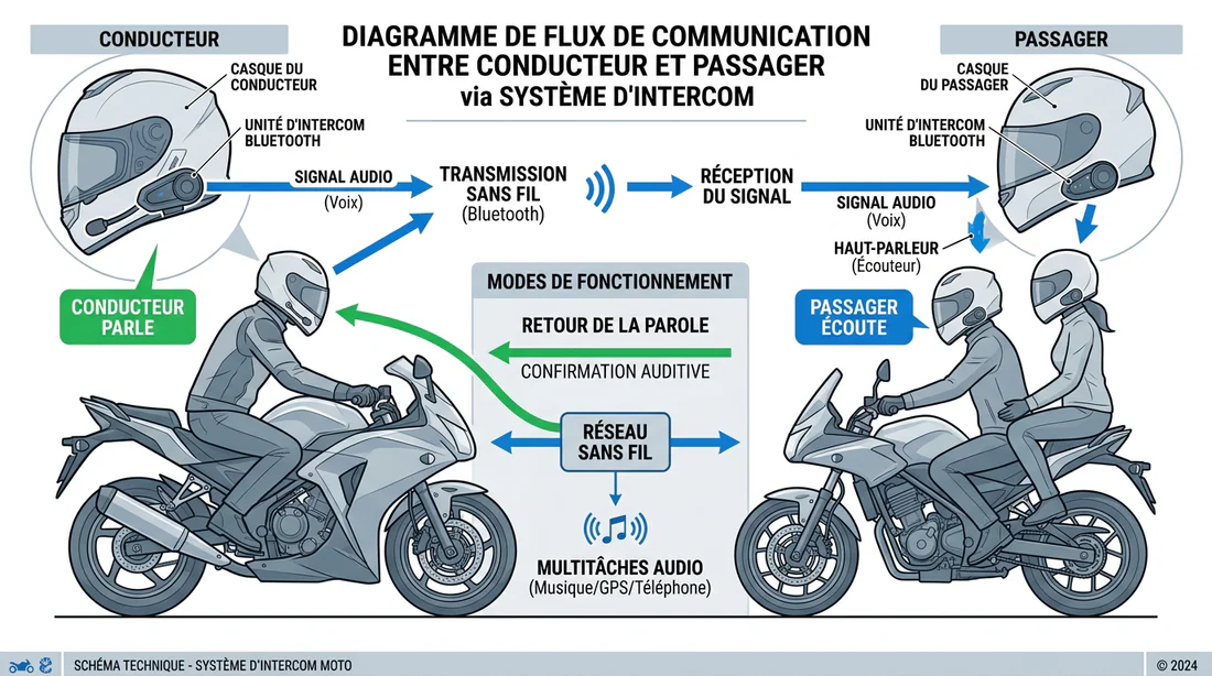 Schéma de fonctionnement d'un interphone moto pour duo